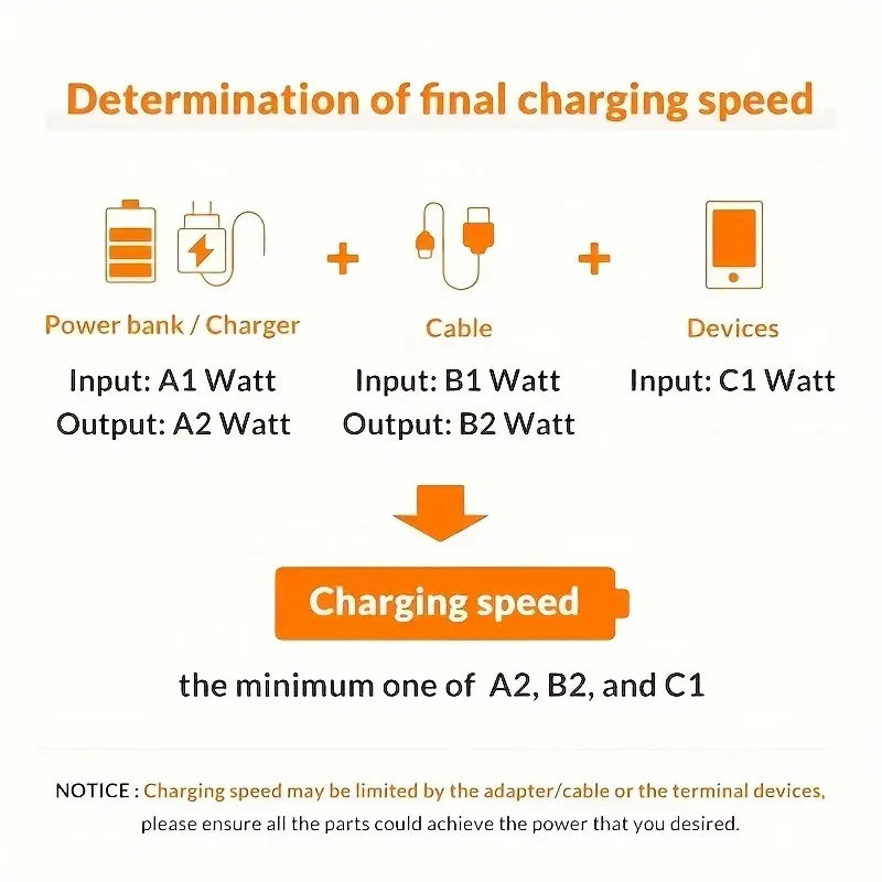 OLISHEN 100W 3-in-1 Fast Charging Cable