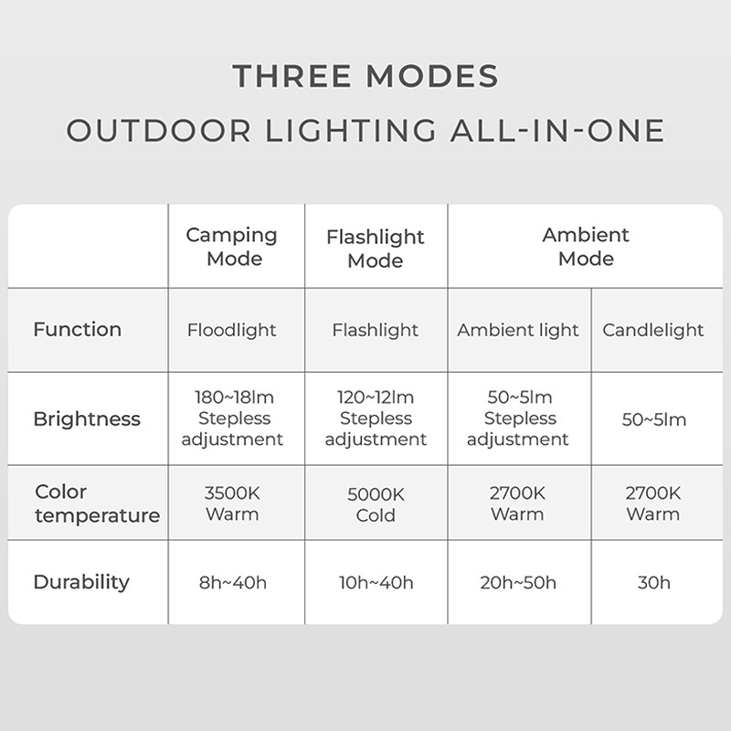 HOTO Camping Light  Rechargeable Waterproof Flashlight and Lantern with 3 Modes